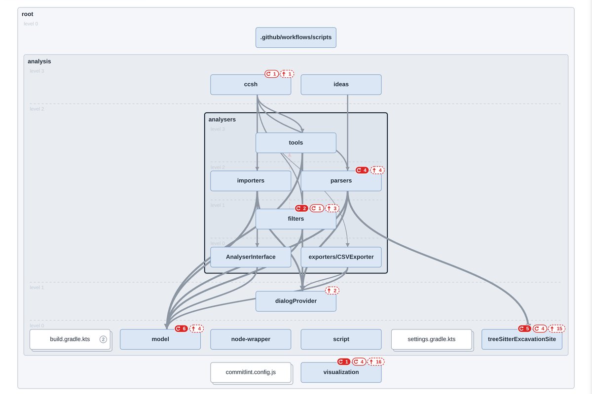 The dependency graph of the analysis folder, arranged by level, with cycle and upward-dependency badges