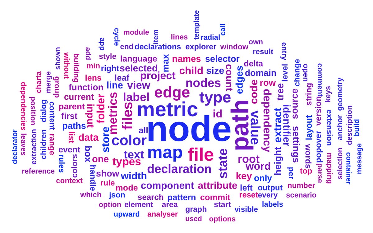 A word cloud of the domain vocabulary in CodeCharta's own code