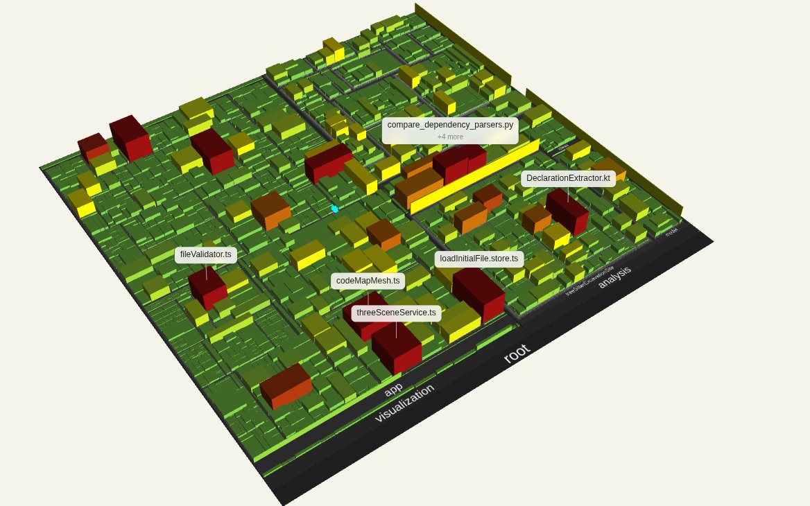 CodeCharta's own code as a 3D city: area is lines of code, height and color are complexity